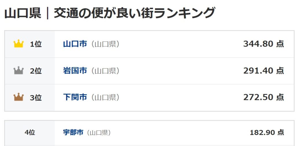 山口県の交通の便がいい街ランキング