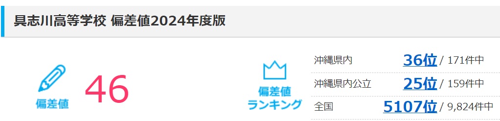 沖縄県立具志川高等学校の偏差値