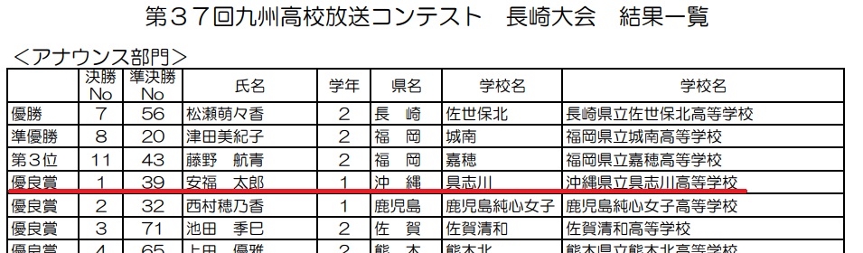 第37回九州高校放送コンテスト長崎大会の結果一覧