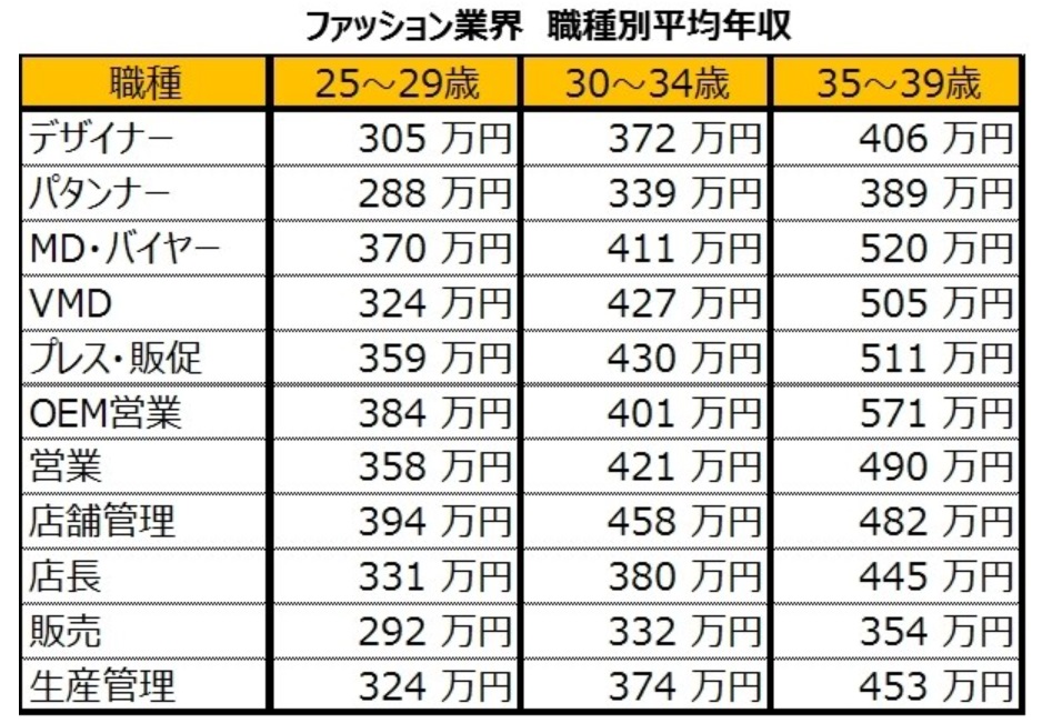 ファッション業界 職種別平均年収表